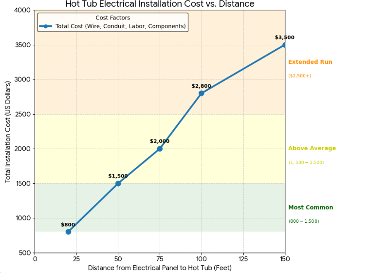 the Cost of Hot Tub Electrical Installation