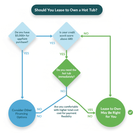 Who Should Consider Lease to Own Hot Tub Programs