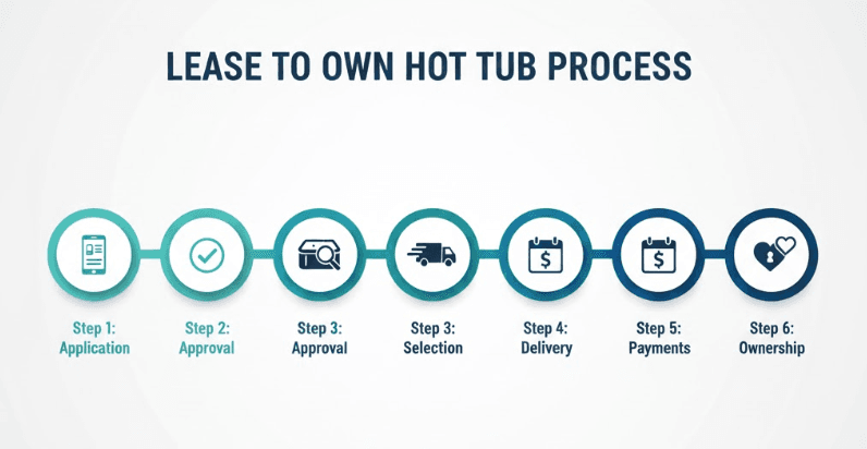 How Lease to Own Hot Tubs Work