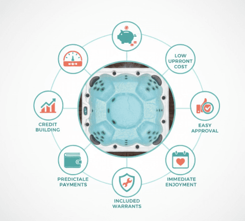 Benefits of Lease to Own Hot Tub Programs